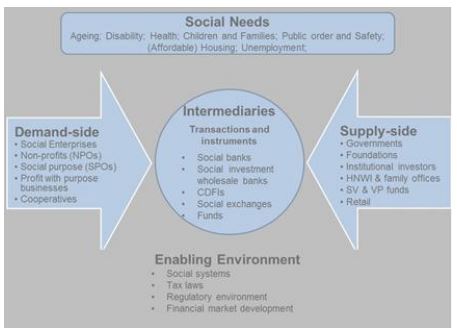 Social Impact Investment Building The Evidence Base - شركة إثمار